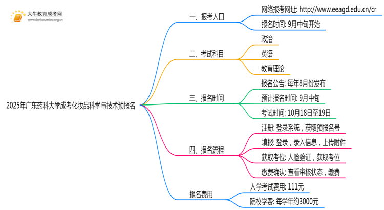 2025年广东药科大学成考化妆品科学与技术(业余)预报名已开启！思维导图