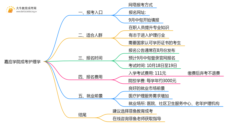 2025年嘉应学院成考护理学(业余)预报名已开启！思维导图