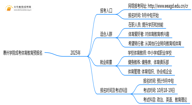 2025年惠州学院成考体育教育(函授)预报名已开启！思维导图