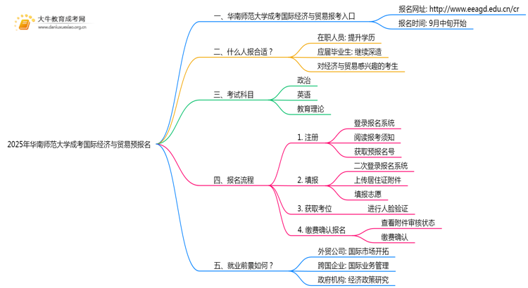 2025年华南师范大学成考国际经济与贸易(函授)预报名已开启！思维导图