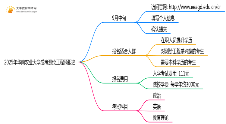 2025年华南农业大学成考测绘工程(业余)预报名已开启！思维导图