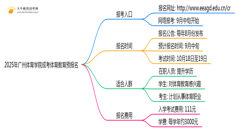 2025年广州体育学院成考体育教育(函授)预报名已开启！思维导图