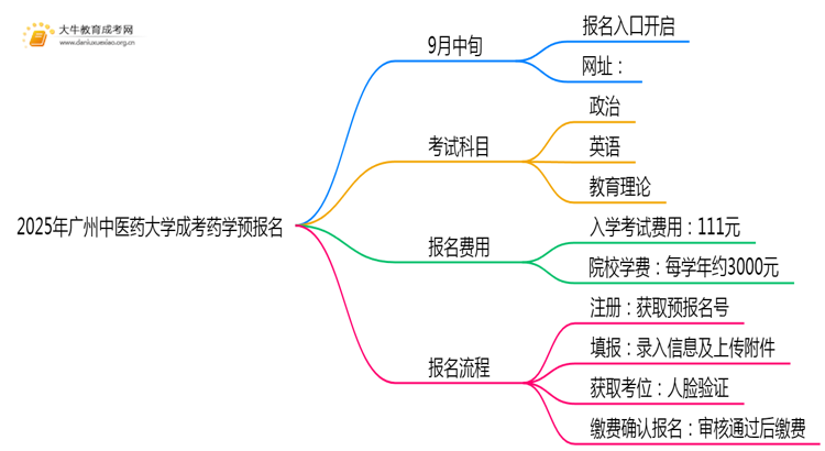 2025年广州中医药大学成考药学(业余)预报名已开启！思维导图