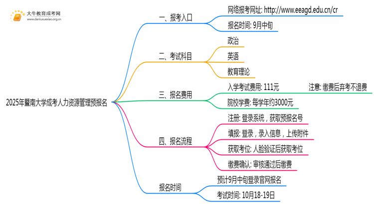 2025年暨南大学成考人力资源管理(函授)预报名已开启！思维导图
