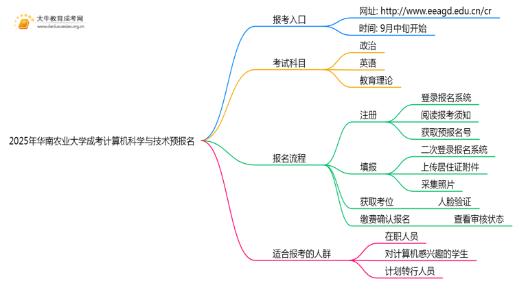 2025年华南农业大学成考计算机科学与技术(业余)预报名已开启！思维导图