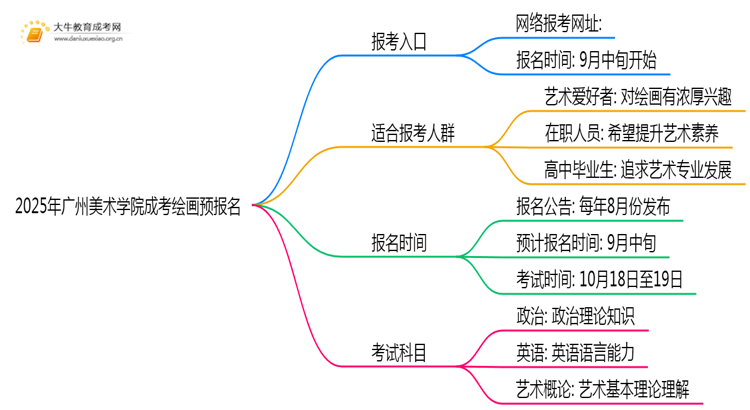 2025年广州美术学院成考绘画(业余)预报名已开启！思维导图