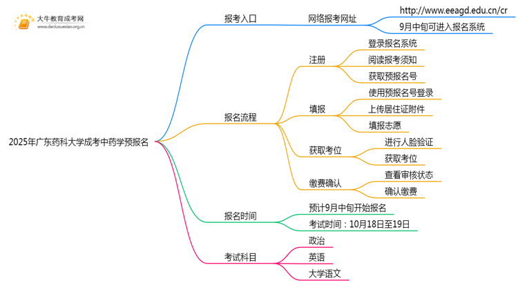 2025年广东药科大学成考中药学(业余)预报名已开启！思维导图