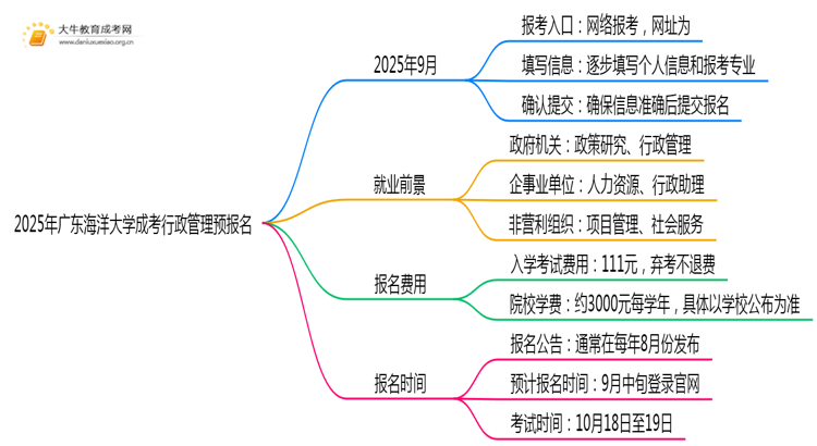 2025年广东海洋大学成考行政管理(业余)预报名已开启！思维导图