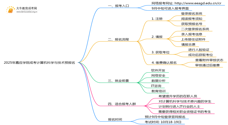 2025年嘉应学院成考计算机科学与技术(函授)预报名已开启！思维导图