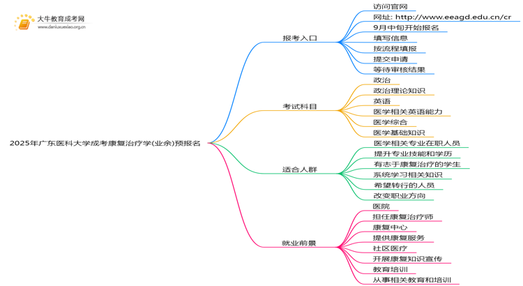 2025年广东医科大学成考康复治疗学(业余)预报名已开启！思维导图