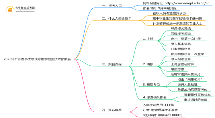 2025年广州医科大学成考医学检验技术(业余)预报名已开启！思维导图