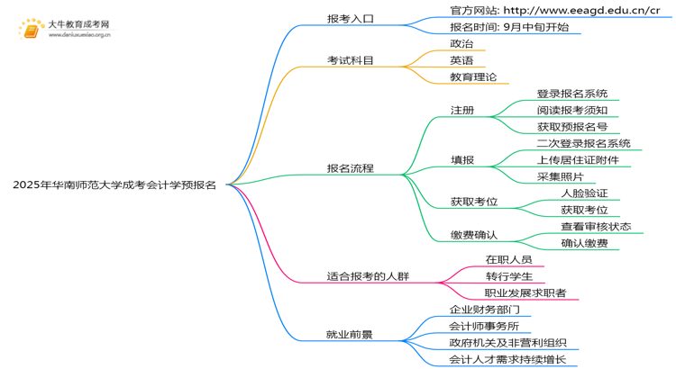 2025年华南师范大学成考会计学(函授)预报名已开启！思维导图