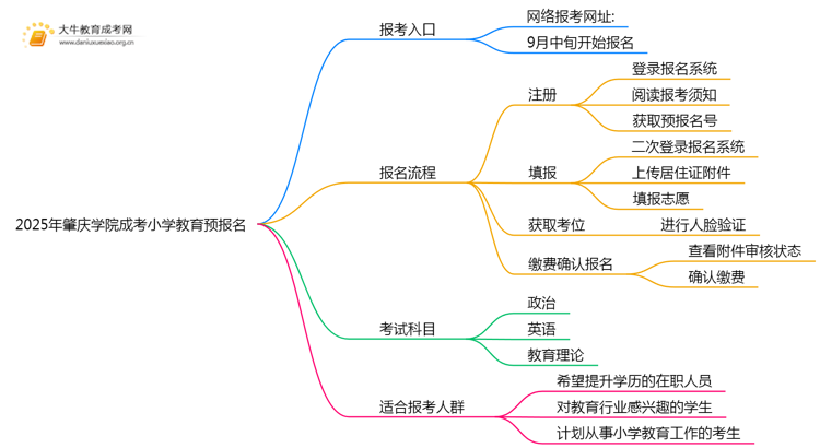 2025年肇庆学院成考小学教育(函授)预报名已开启！思维导图