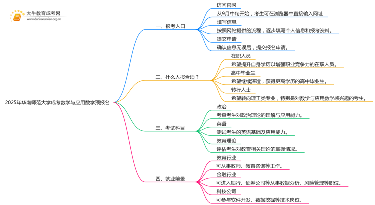 2025年华南师范大学成考数学与应用数学(函授)预报名已开启！思维导图