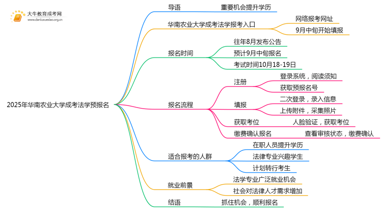 2025年华南农业大学成考法学(函授)预报名已开启！思维导图