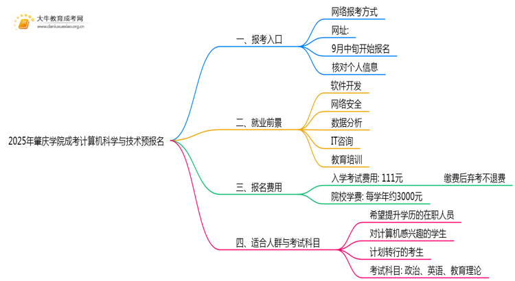 2025年肇庆学院成考计算机科学与技术(函授)预报名已开启！思维导图