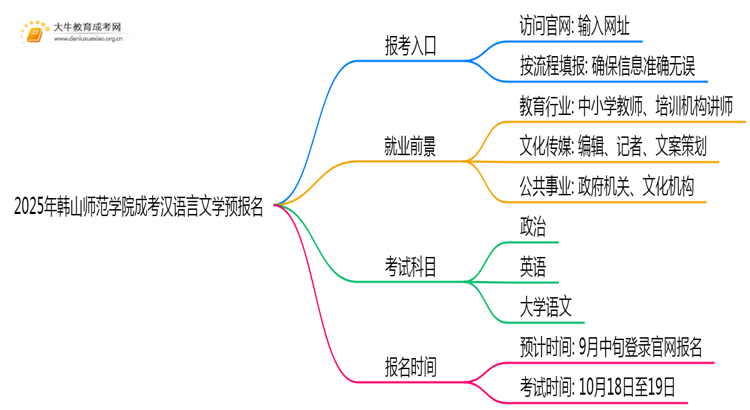 2025年韩山师范学院成考汉语言文学(函授)预报名已开启！思维导图