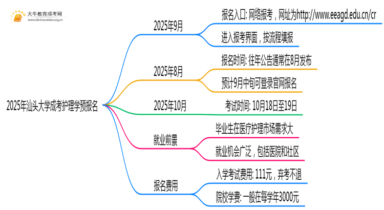 2025年汕头大学成考护理学(业余)预报名已开启！思维导图