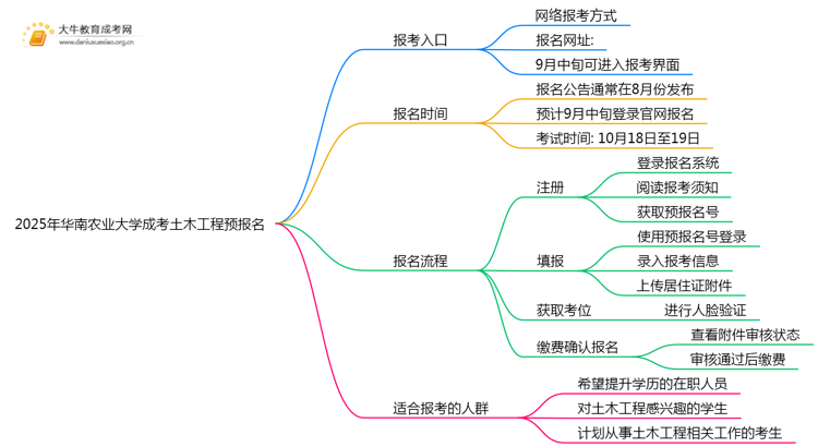 2025年华南农业大学成考土木工程(业余)预报名已开启！思维导图