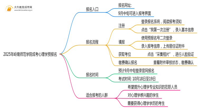 2025年岭南师范学院成考心理学(函授)预报名已开启！思维导图