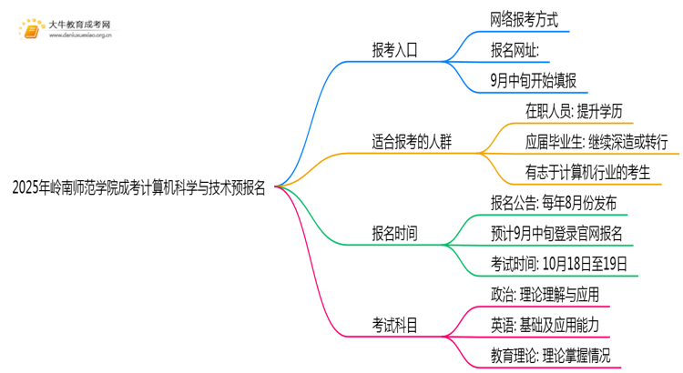 2025年岭南师范学院成考计算机科学与技术(函授)预报名已开启！思维导图
