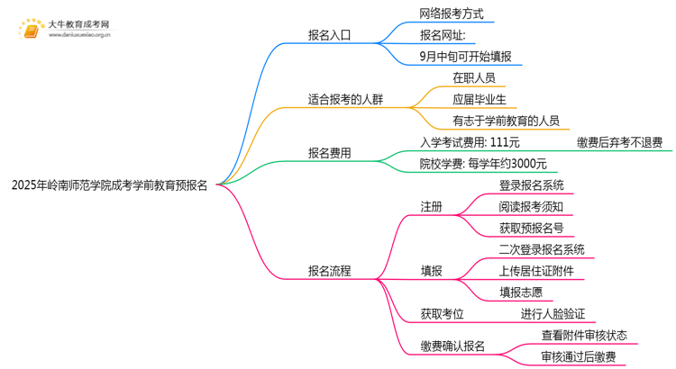 2025年岭南师范学院成考学前教育(函授)预报名已开启！思维导图