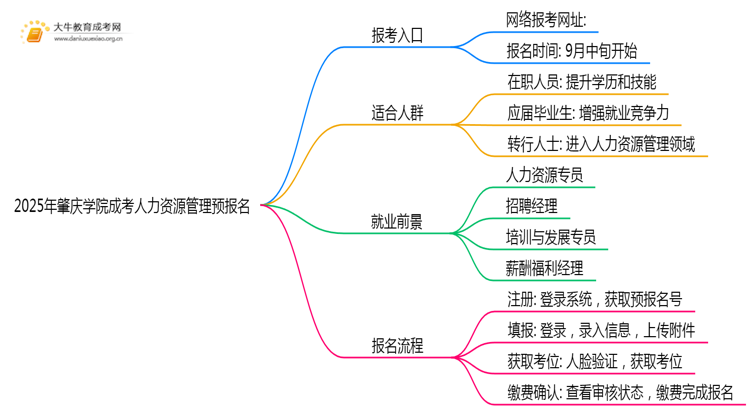 2025年肇庆学院成考人力资源管理(函授)预报名已开启！思维导图