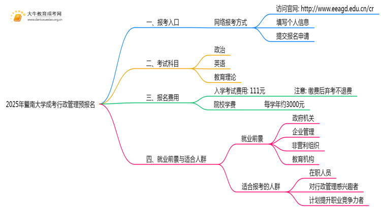 2025年暨南大学成考行政管理(函授)预报名已开启！思维导图