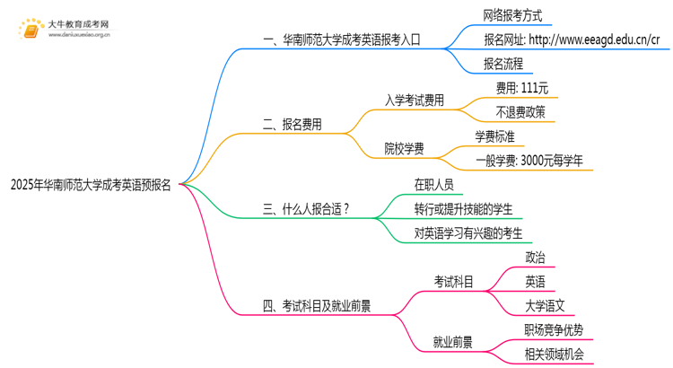 2025年华南师范大学成考英语(业余)预报名已开启！思维导图