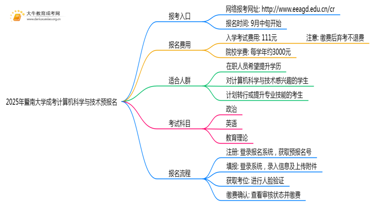 2025年暨南大学成考计算机科学与技术(函授)预报名已开启！思维导图