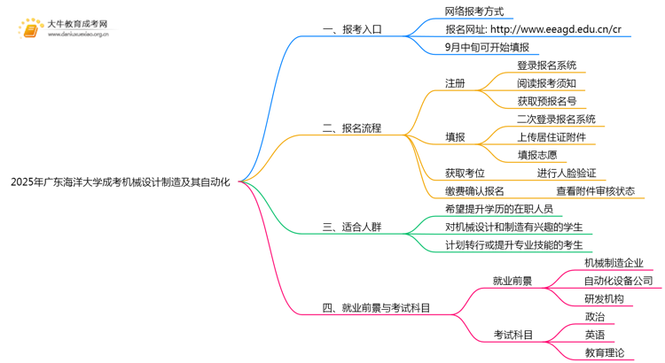 2025年广东海洋大学成考机械设计制造及其自动化(函授)预报名已开启！思维导图