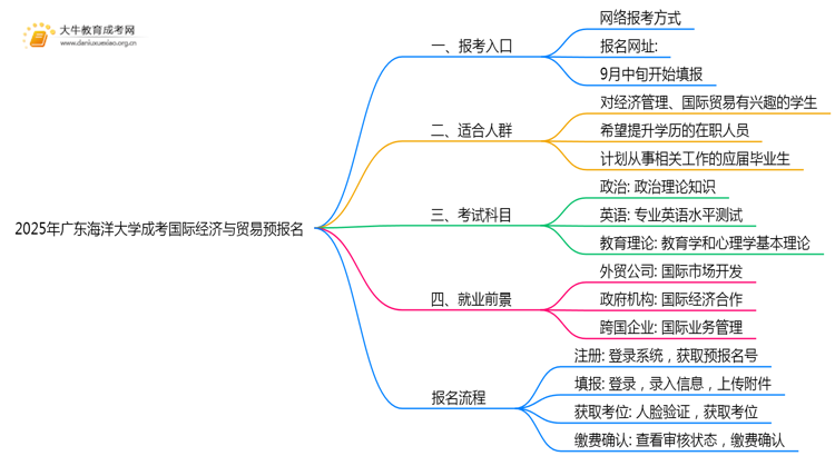 2025年广东海洋大学成考国际经济与贸易(函授)预报名已开启！思维导图