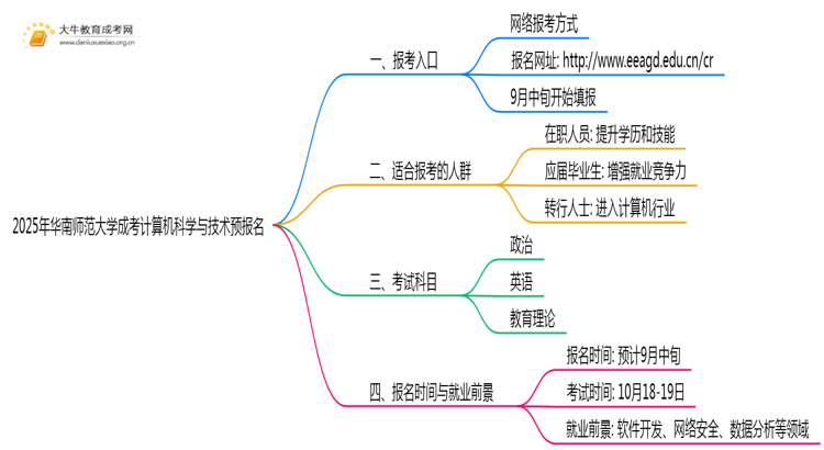 2025年华南师范大学成考计算机科学与技术(函授)预报名已开启！思维导图