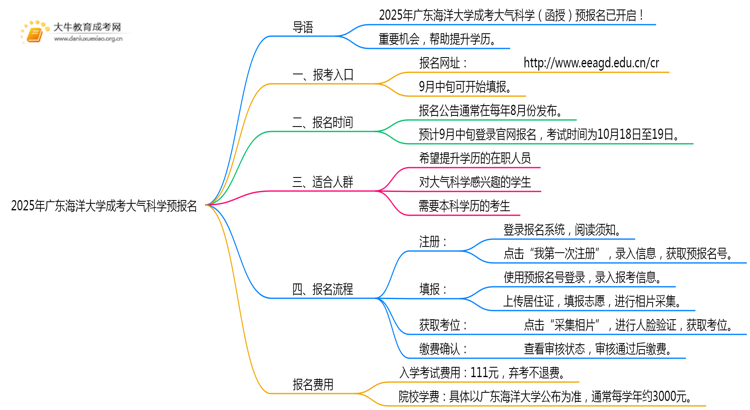 2025年广东海洋大学成考大气科学(函授)预报名已开启！思维导图