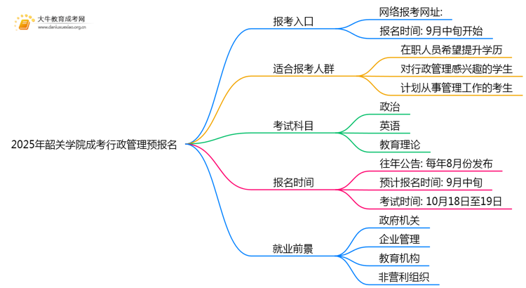 2025年韶关学院成考行政管理(函授)预报名已开启！思维导图