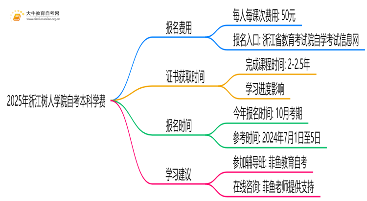 2025年浙江树人学院自考本科学费大概多少钱？思维导图
