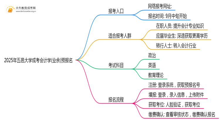2025年五邑大学成考会计学(业余)预报名已开启！思维导图
