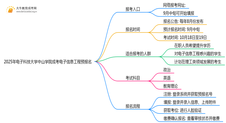 2025年电子科技大学中山学院成考电子信息工程(业余)预报名已开启！思维导图
