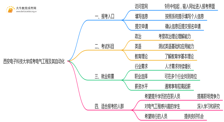 2025年西安电子科技大学成考电气工程及其自动化(函授)预报名已开启！思维导图