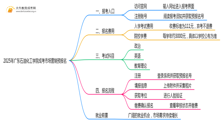 2025年广东石油化工学院成考市场营销(函授)预报名已开启！思维导图