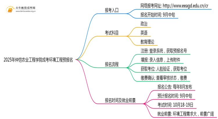 2025年仲恺农业工程学院成考环境工程(函授)预报名已开启！思维导图