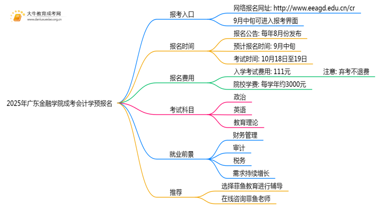 2025年广东金融学院成考会计学(函授)预报名已开启！思维导图