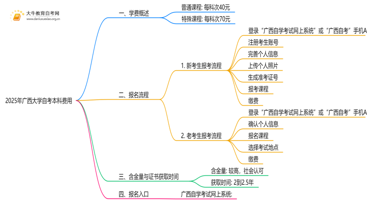 2025年广西大学自考本科学费大概多少钱？思维导图