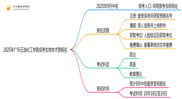 2025年广东石油化工学院成考生物技术(函授)预报名已开启！思维导图