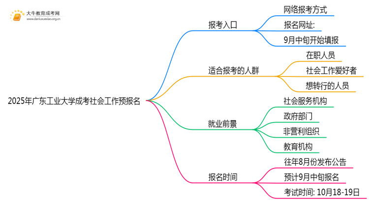 2025年广东工业大学成考社会工作(函授)预报名已开启！思维导图