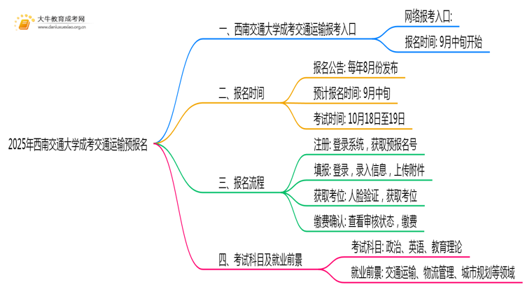 2025年西南交通大学成考交通运输(函授)预报名已开启！思维导图