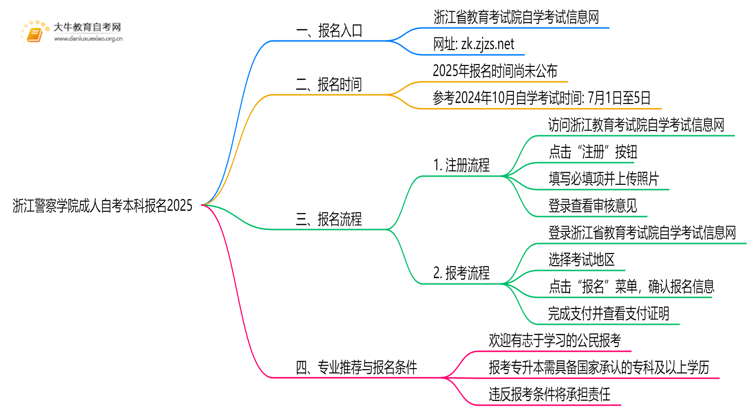 浙江警察学院成人自考本科报名2025思维导图