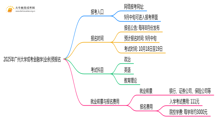 2025年广州大学成考金融学(业余)预报名已开启！思维导图