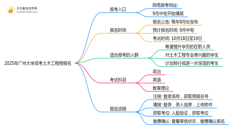 2025年广州大学成考土木工程(业余)预报名已开启！思维导图