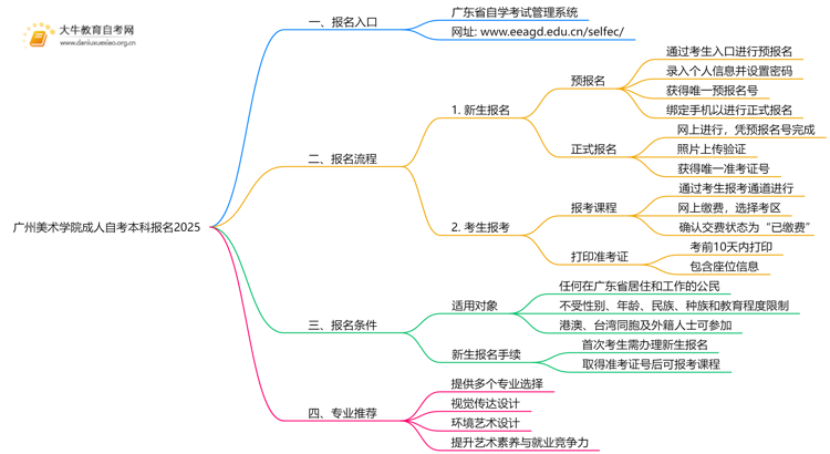 广州美术学院成人自考本科报名2025思维导图
